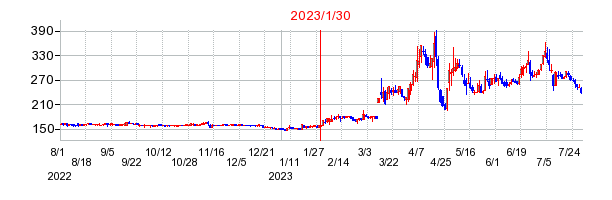 2023年1月30日 16:00前後のの株価チャート